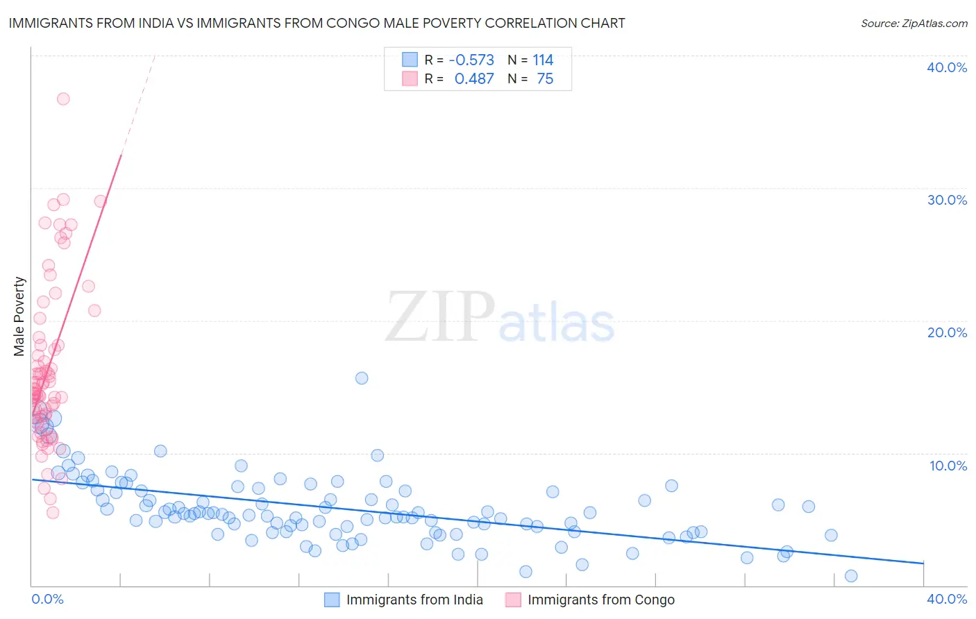 Immigrants from India vs Immigrants from Congo Male Poverty