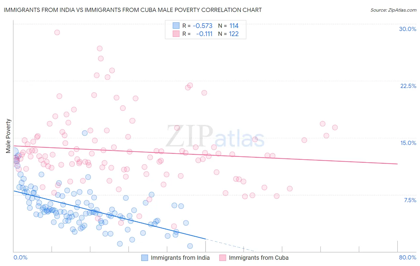 Immigrants from India vs Immigrants from Cuba Male Poverty