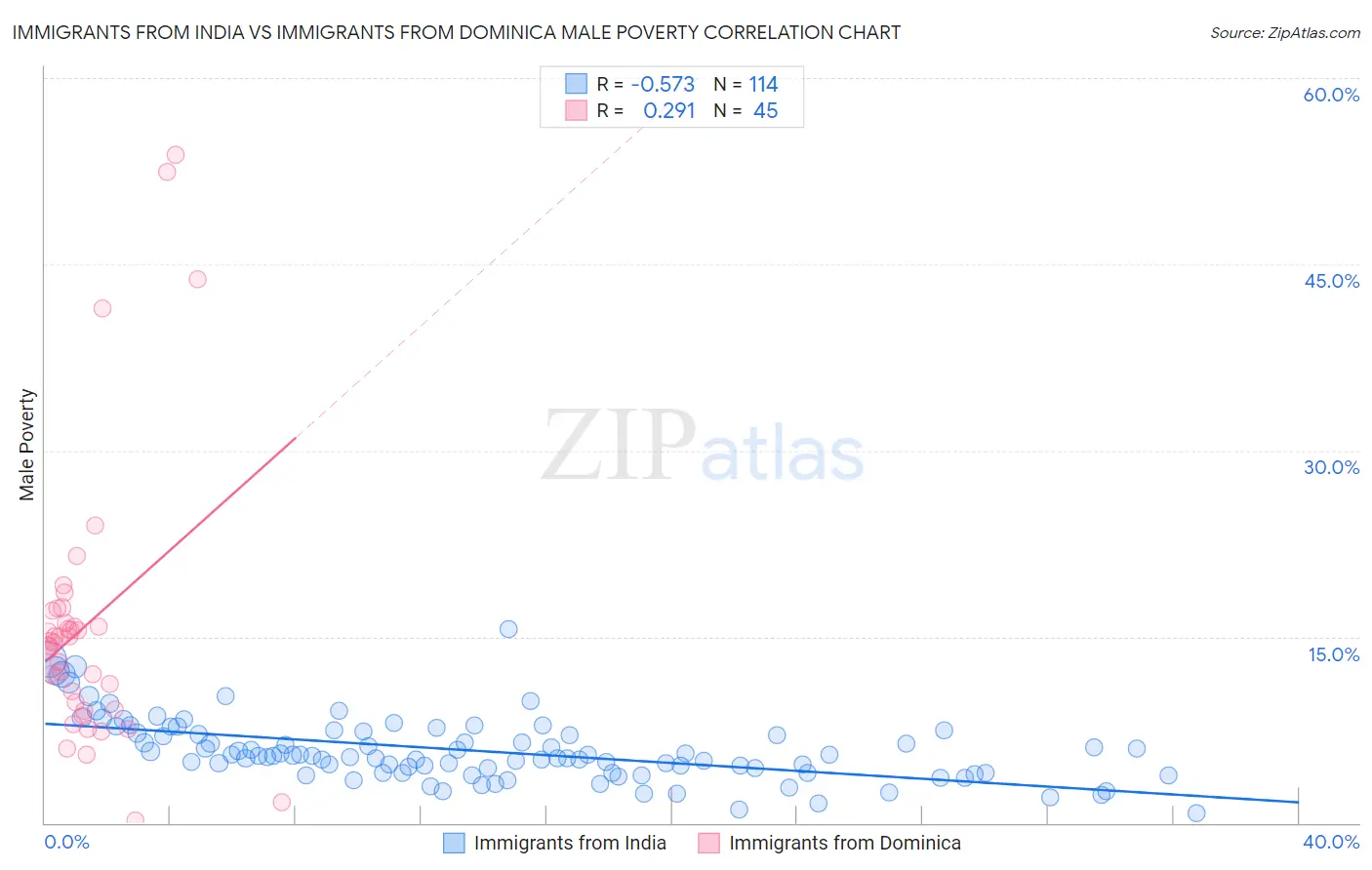 Immigrants from India vs Immigrants from Dominica Male Poverty