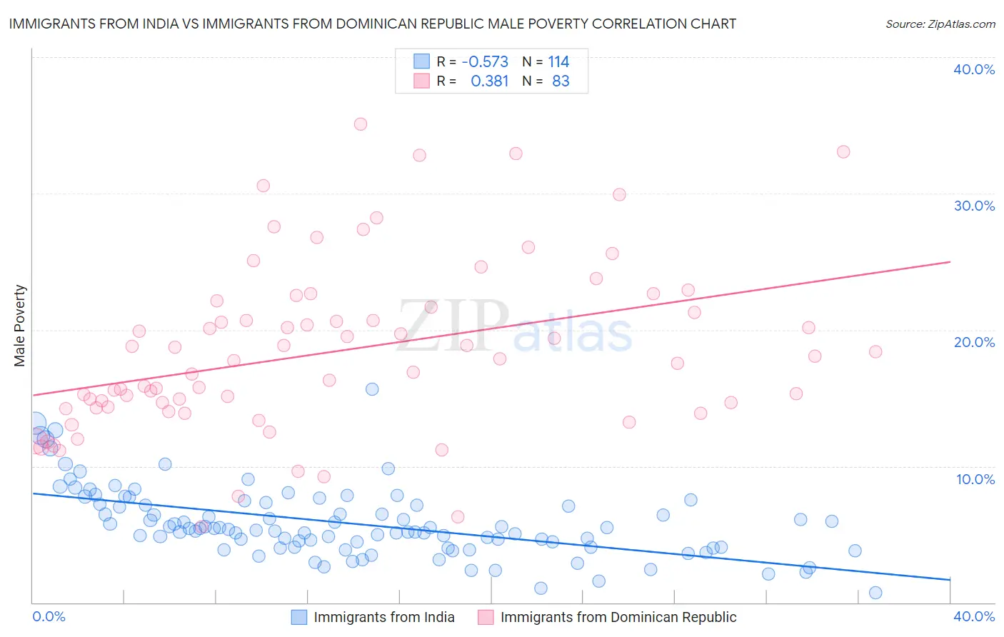 Immigrants from India vs Immigrants from Dominican Republic Male Poverty