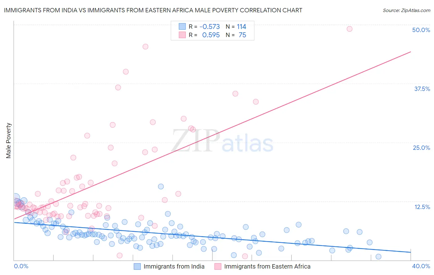 Immigrants from India vs Immigrants from Eastern Africa Male Poverty