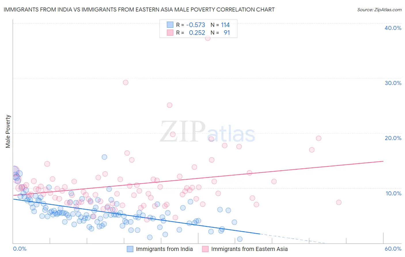 Immigrants from India vs Immigrants from Eastern Asia Male Poverty