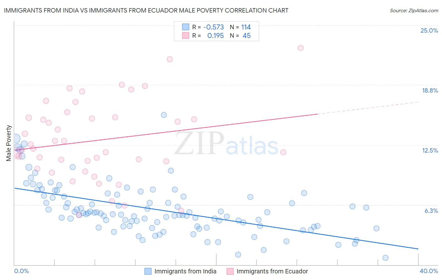 Immigrants from India vs Immigrants from Ecuador Male Poverty