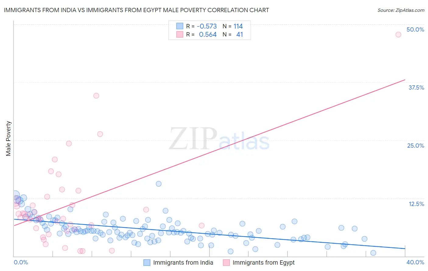 Immigrants from India vs Immigrants from Egypt Male Poverty