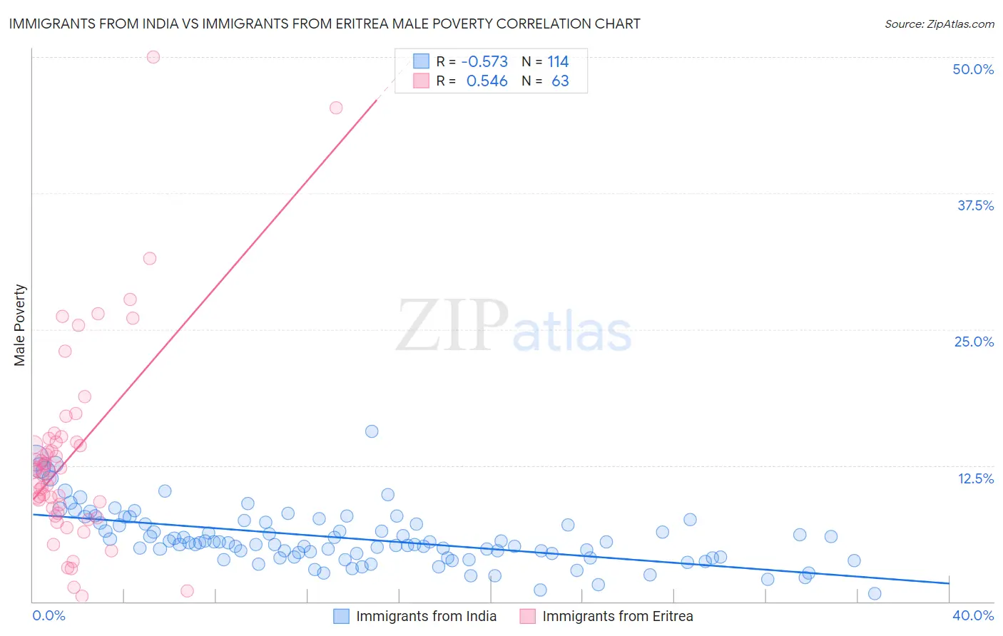 Immigrants from India vs Immigrants from Eritrea Male Poverty