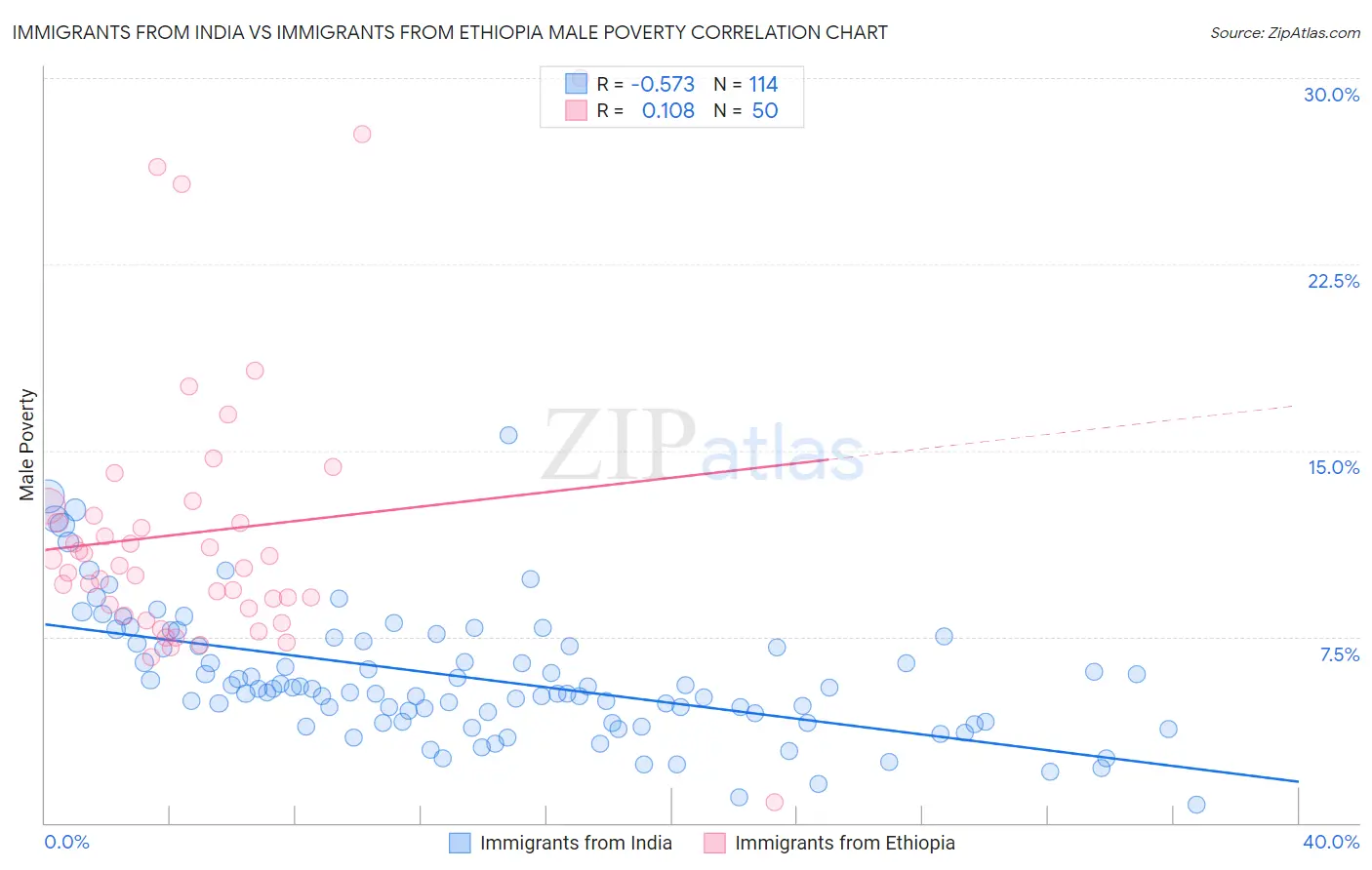 Immigrants from India vs Immigrants from Ethiopia Male Poverty