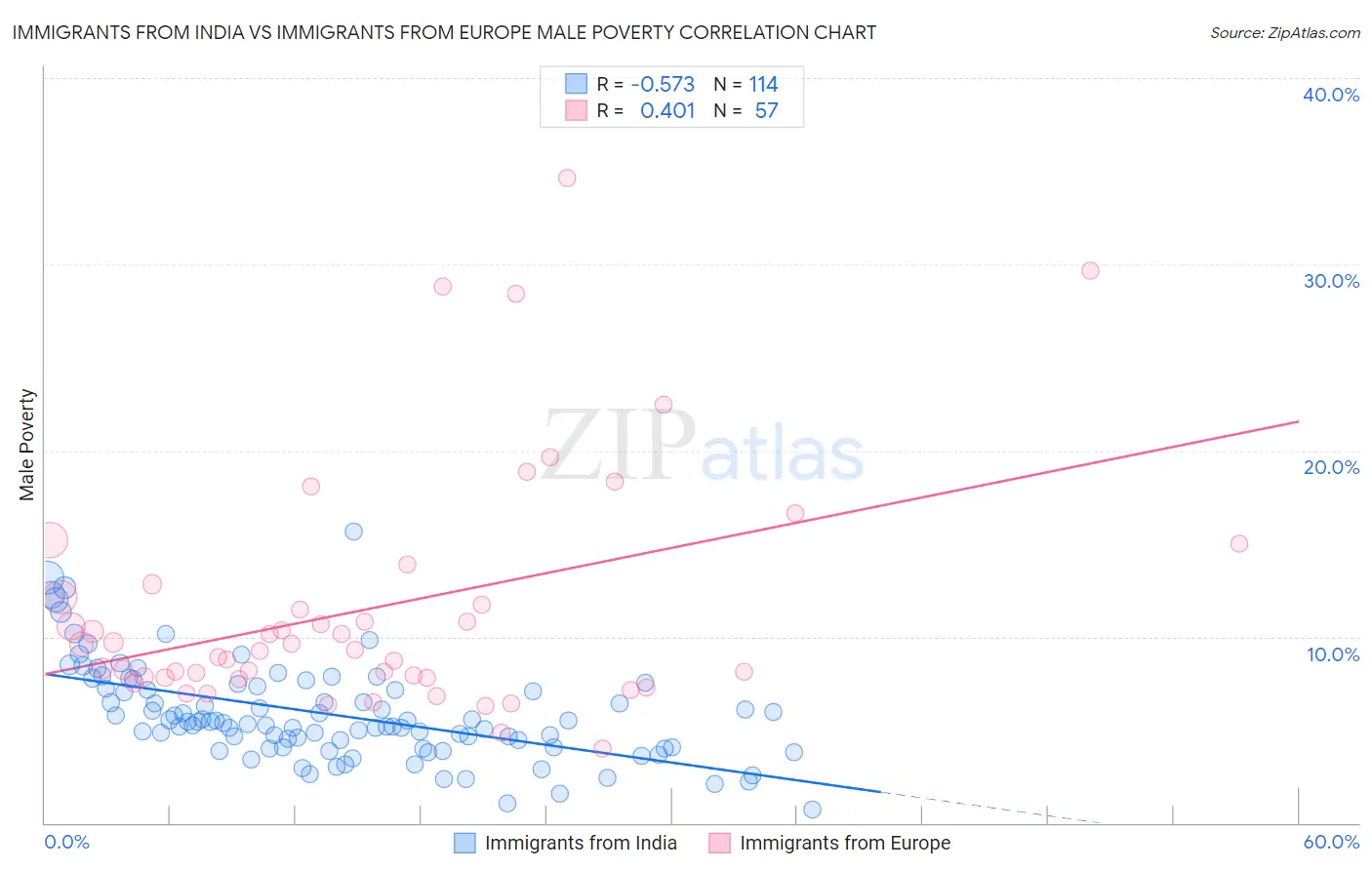 Immigrants from India vs Immigrants from Europe Male Poverty