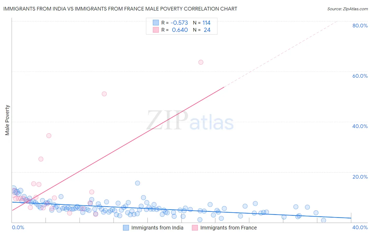 Immigrants from India vs Immigrants from France Male Poverty