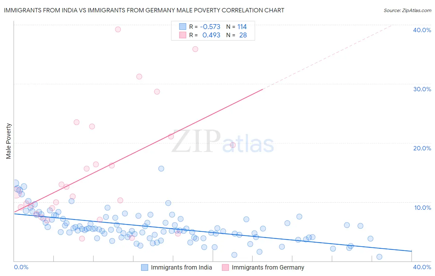 Immigrants from India vs Immigrants from Germany Male Poverty