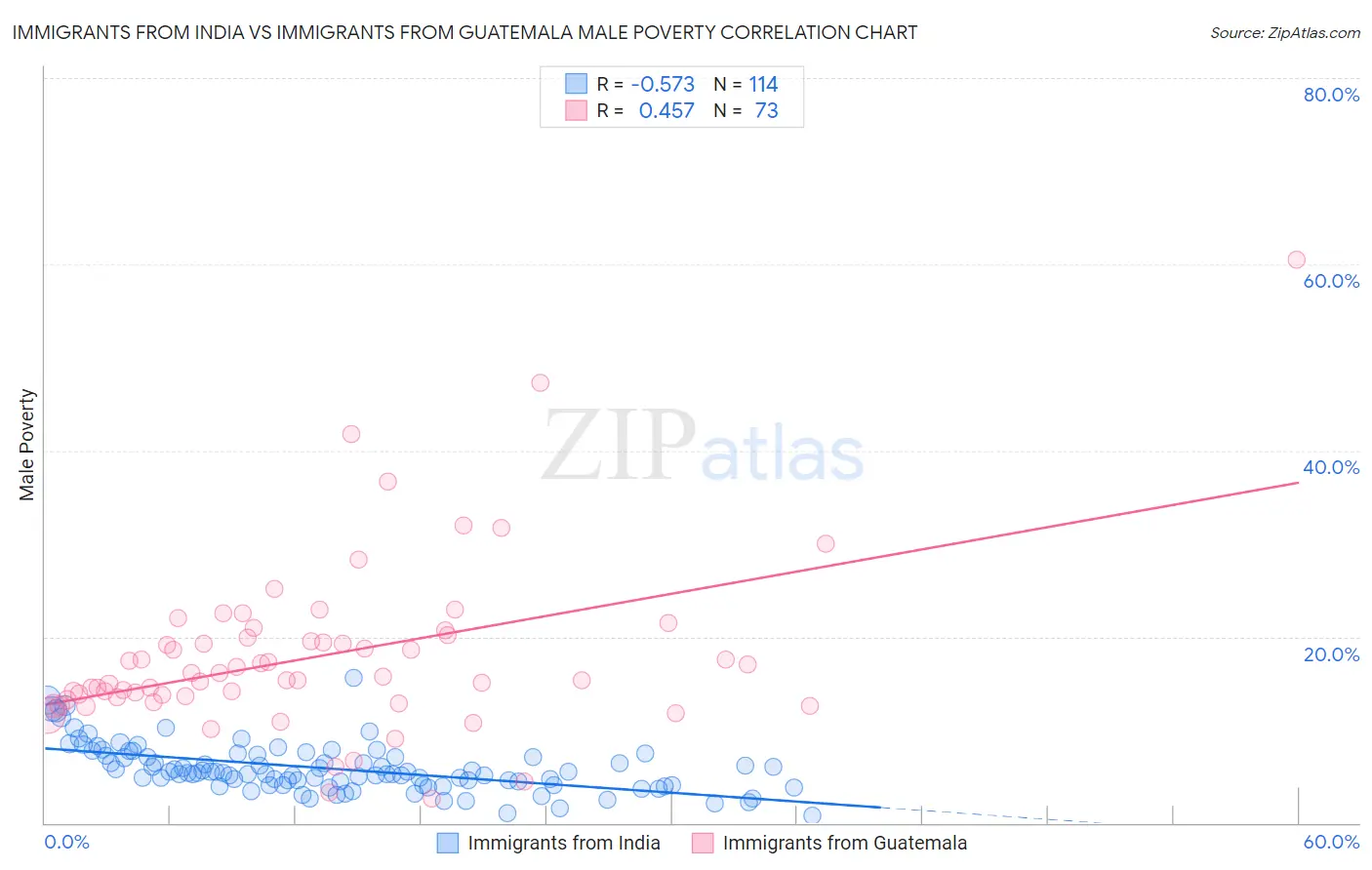 Immigrants from India vs Immigrants from Guatemala Male Poverty