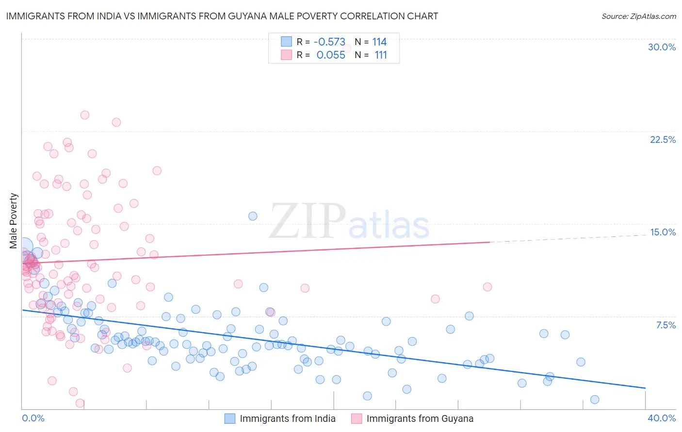 Immigrants from India vs Immigrants from Guyana Male Poverty