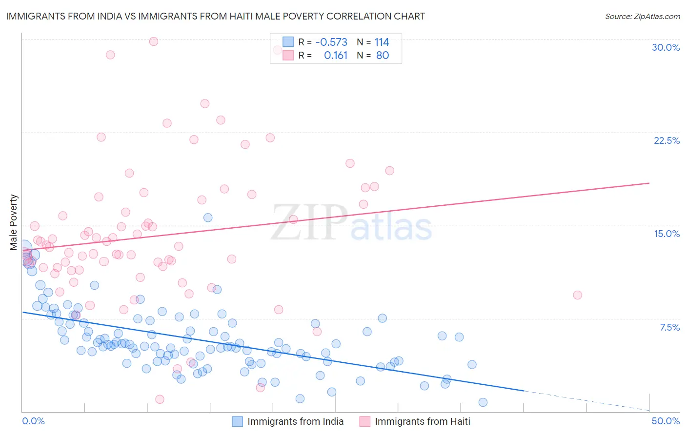 Immigrants from India vs Immigrants from Haiti Male Poverty