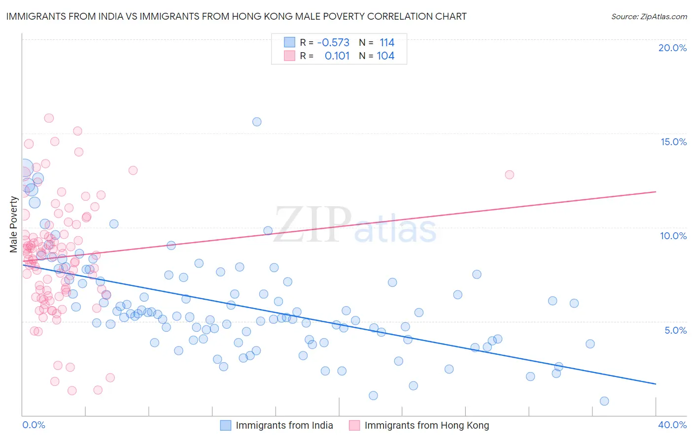 Immigrants from India vs Immigrants from Hong Kong Male Poverty