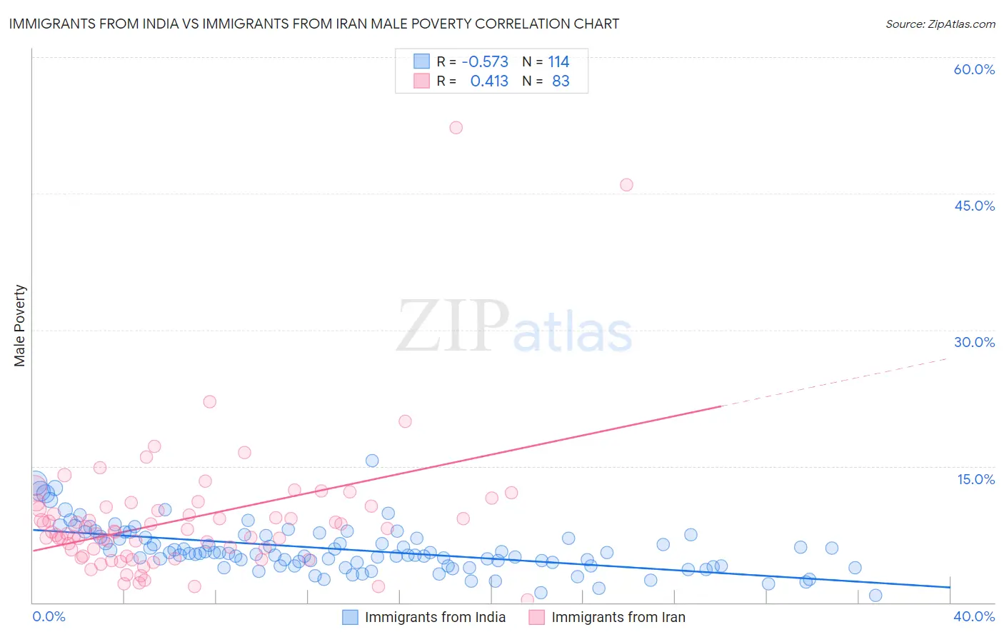 Immigrants from India vs Immigrants from Iran Male Poverty