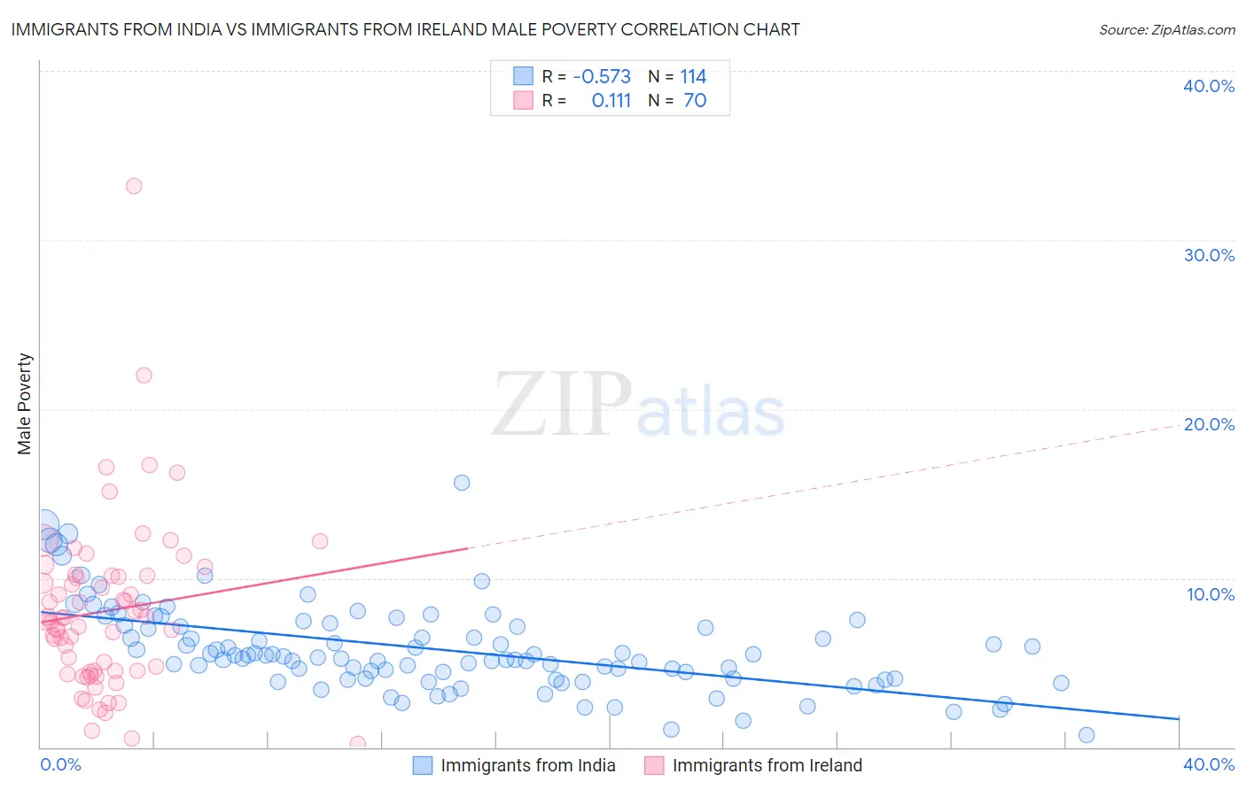 Immigrants from India vs Immigrants from Ireland Male Poverty