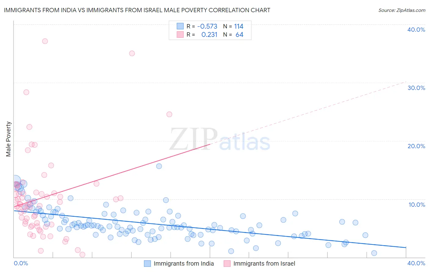 Immigrants from India vs Immigrants from Israel Male Poverty