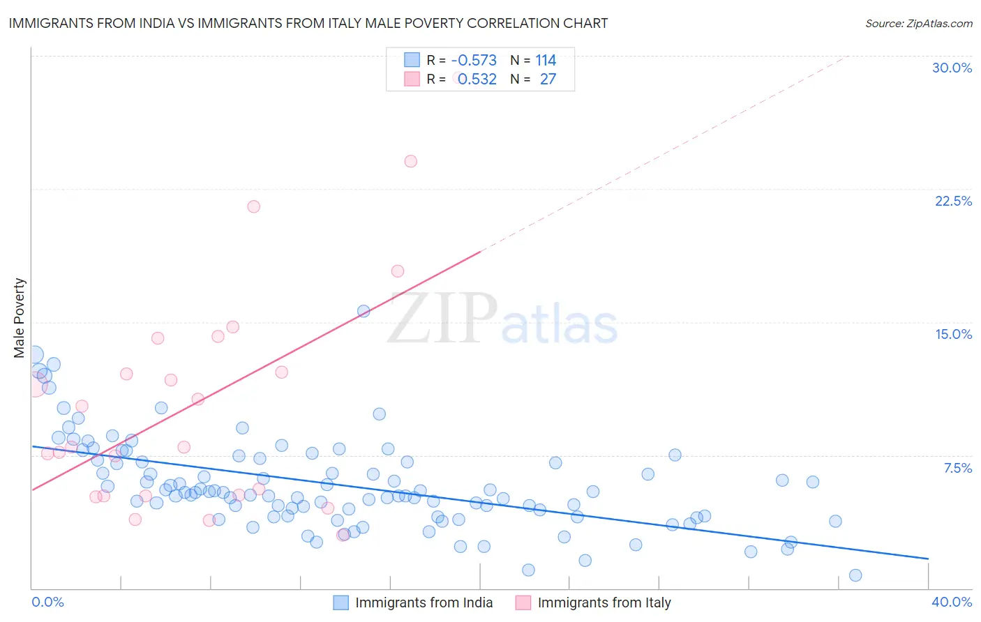 Immigrants from India vs Immigrants from Italy Male Poverty