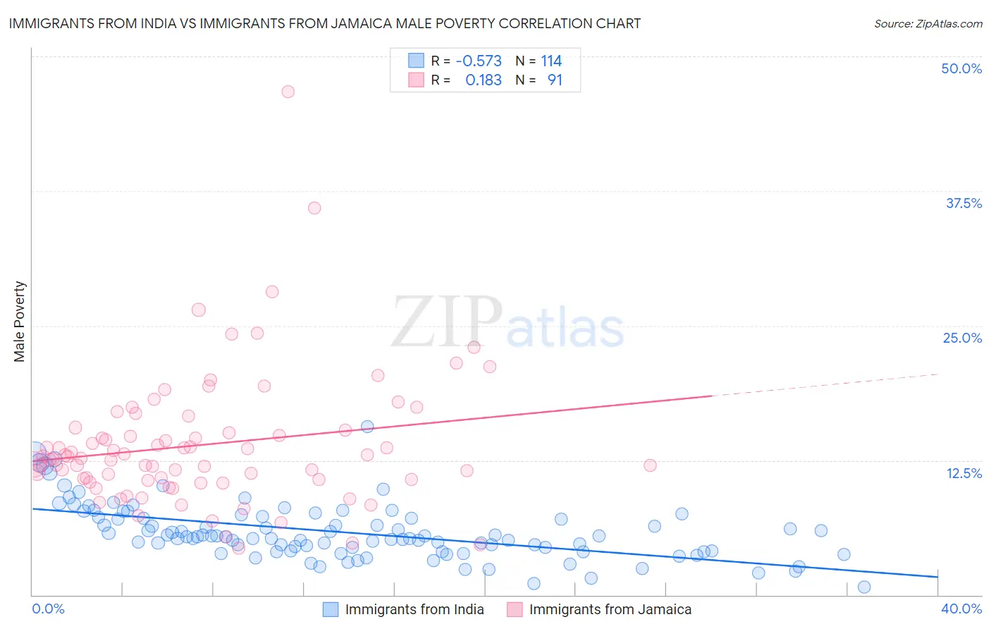 Immigrants from India vs Immigrants from Jamaica Male Poverty