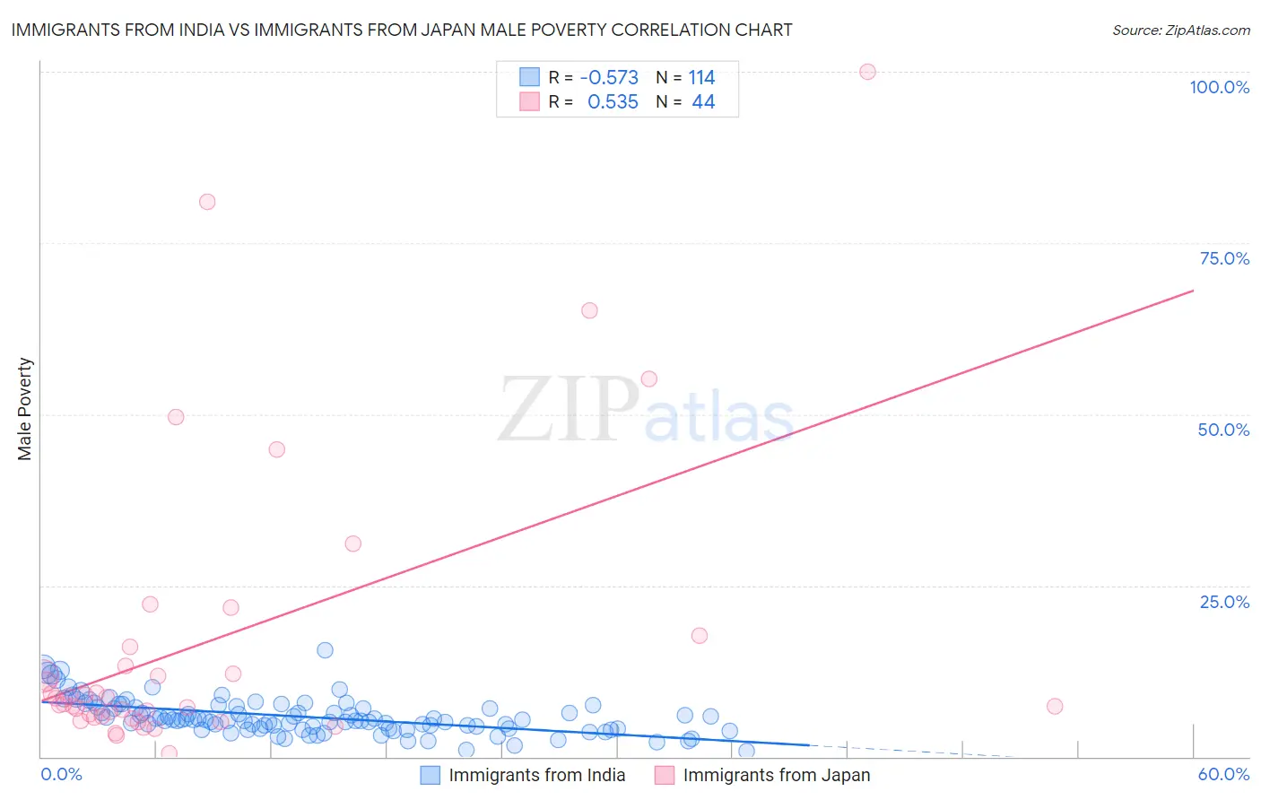 Immigrants from India vs Immigrants from Japan Male Poverty