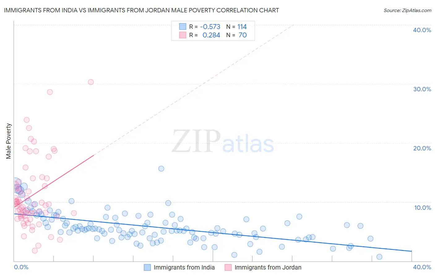 Immigrants from India vs Immigrants from Jordan Male Poverty