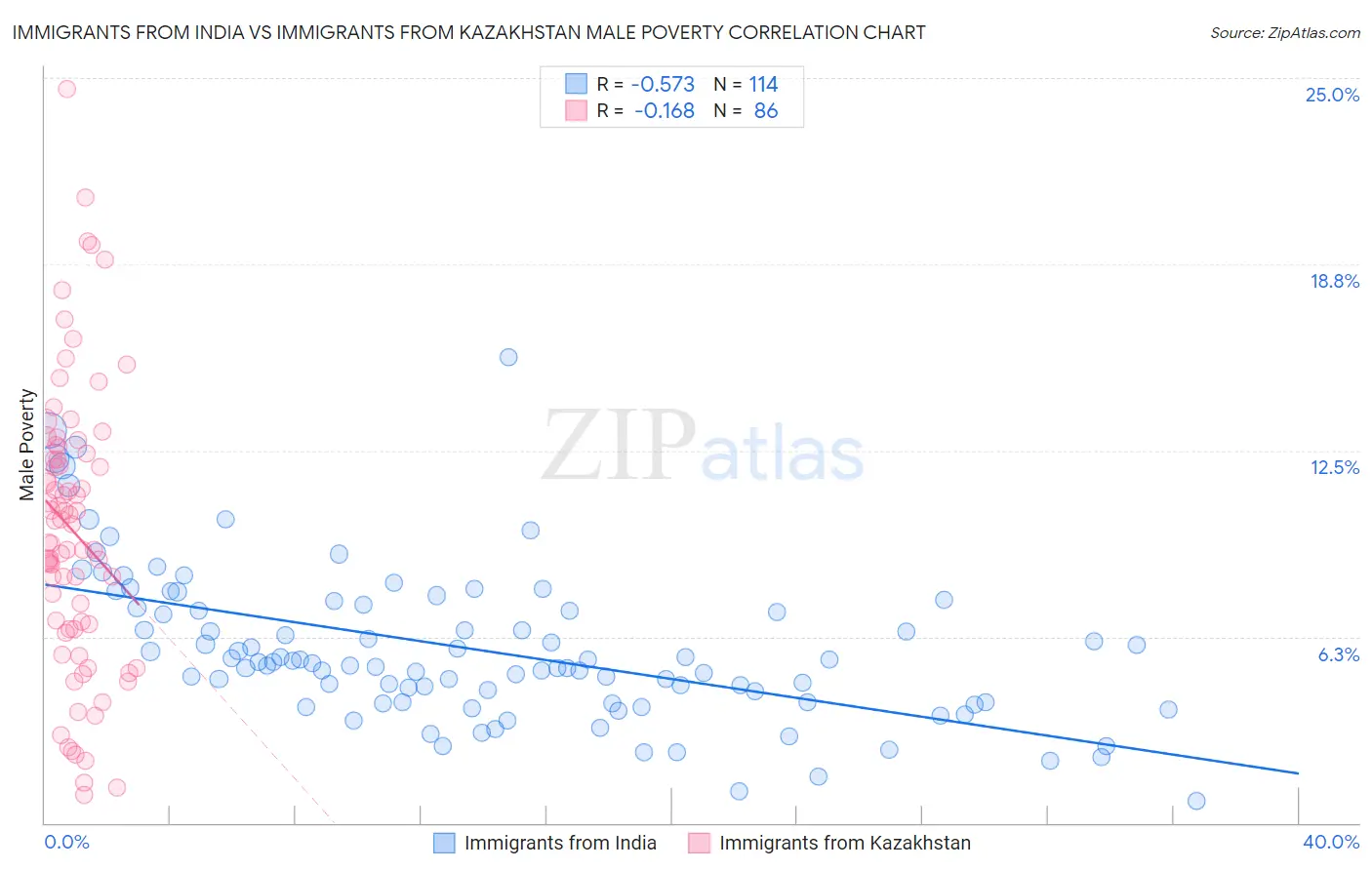 Immigrants from India vs Immigrants from Kazakhstan Male Poverty