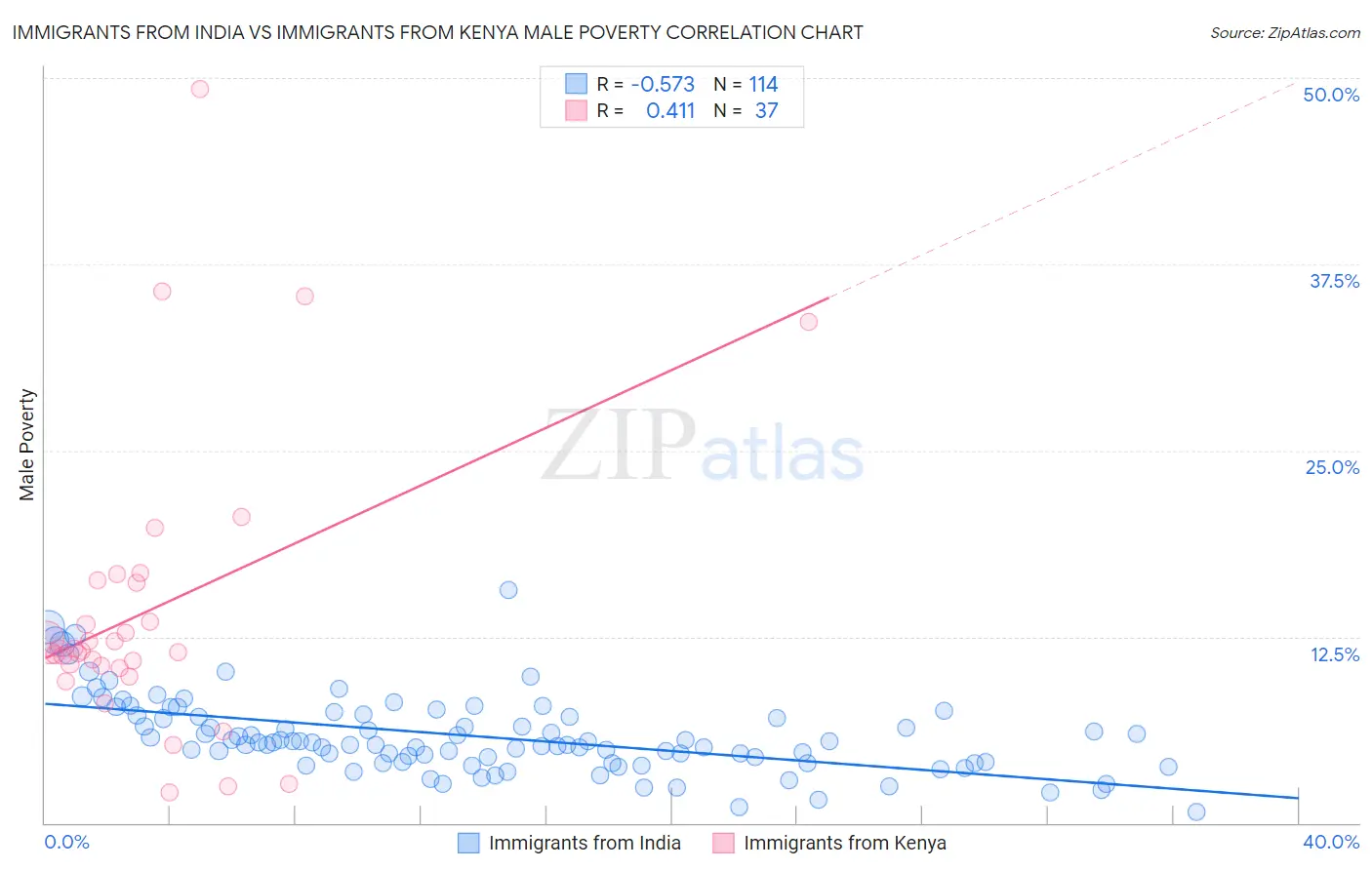 Immigrants from India vs Immigrants from Kenya Male Poverty