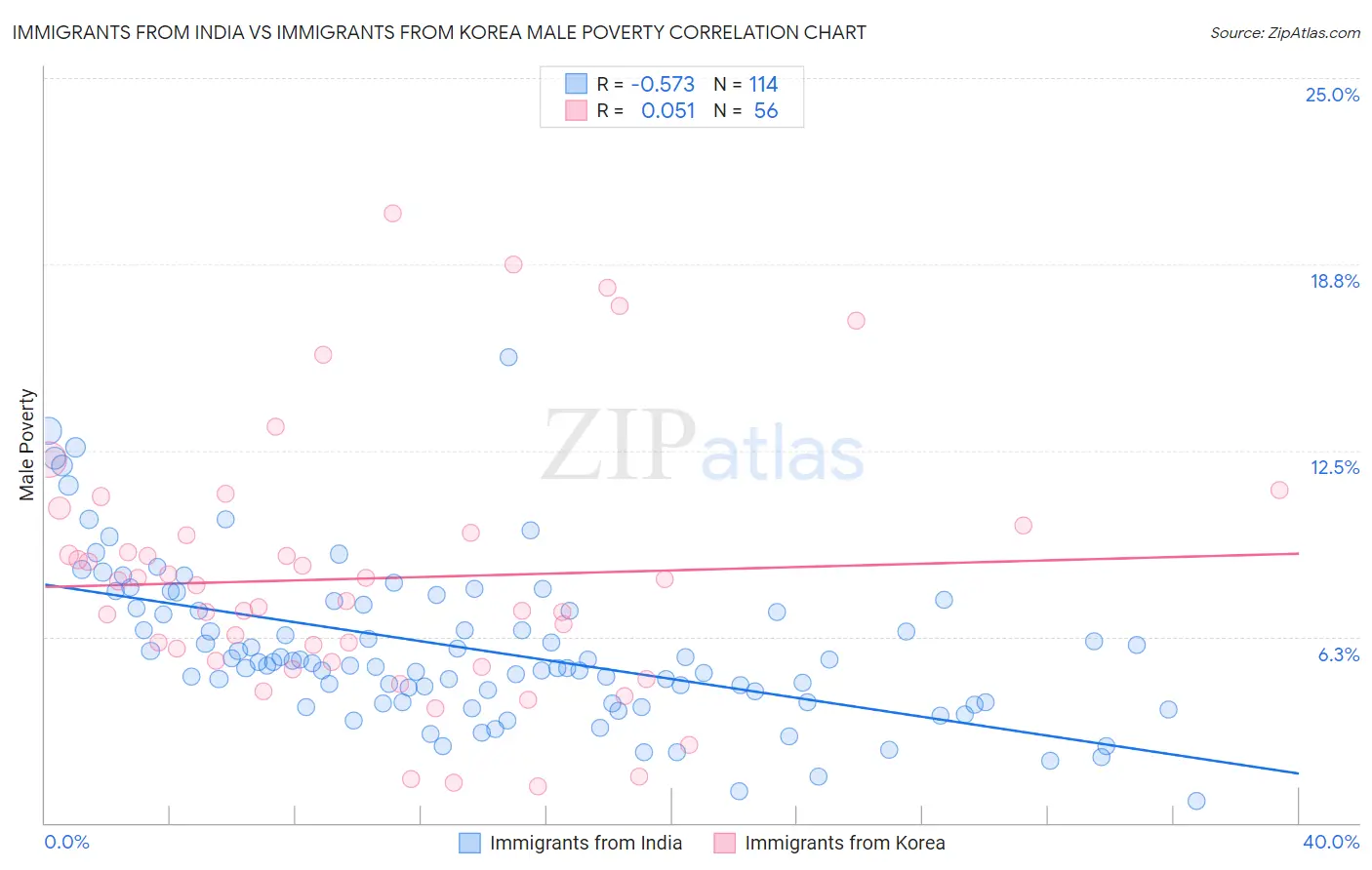 Immigrants from India vs Immigrants from Korea Male Poverty