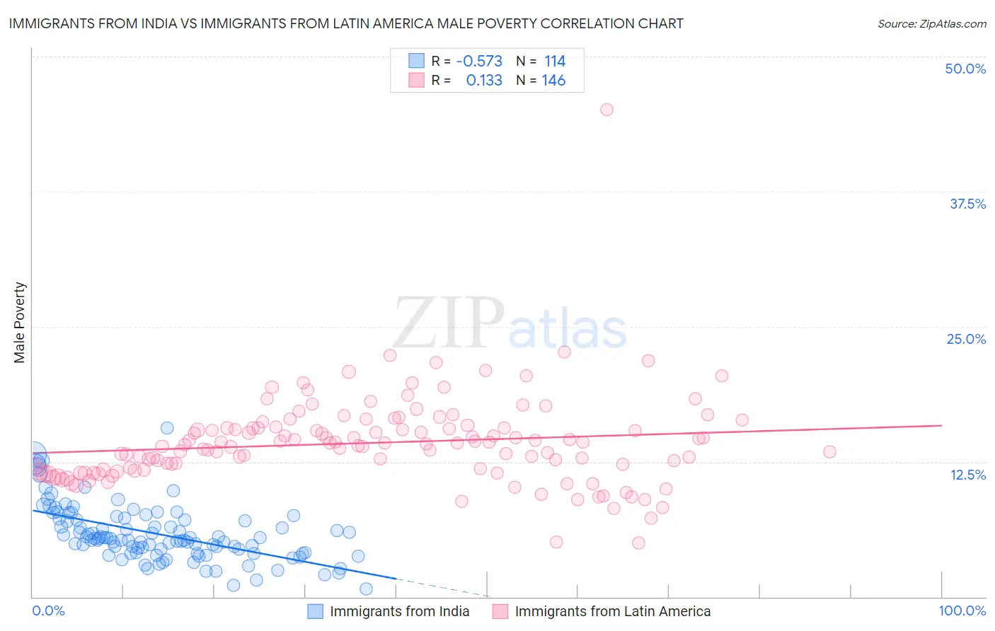 Immigrants from India vs Immigrants from Latin America Male Poverty