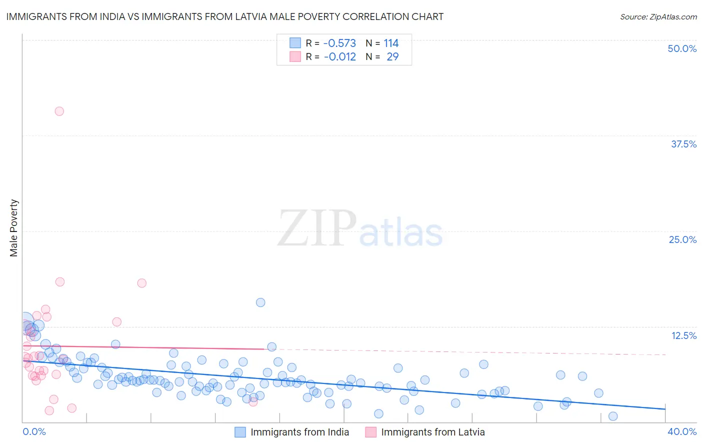 Immigrants from India vs Immigrants from Latvia Male Poverty