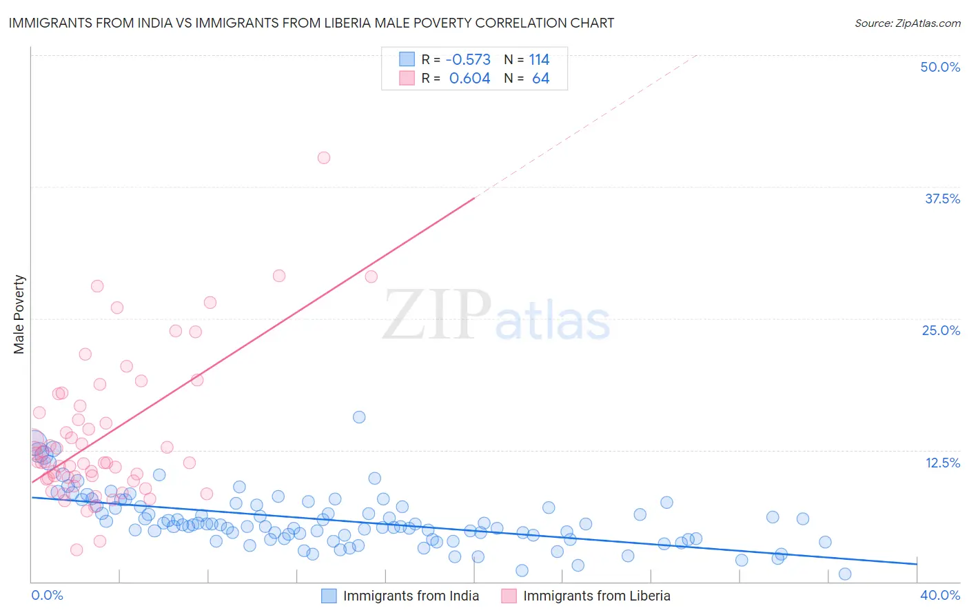 Immigrants from India vs Immigrants from Liberia Male Poverty