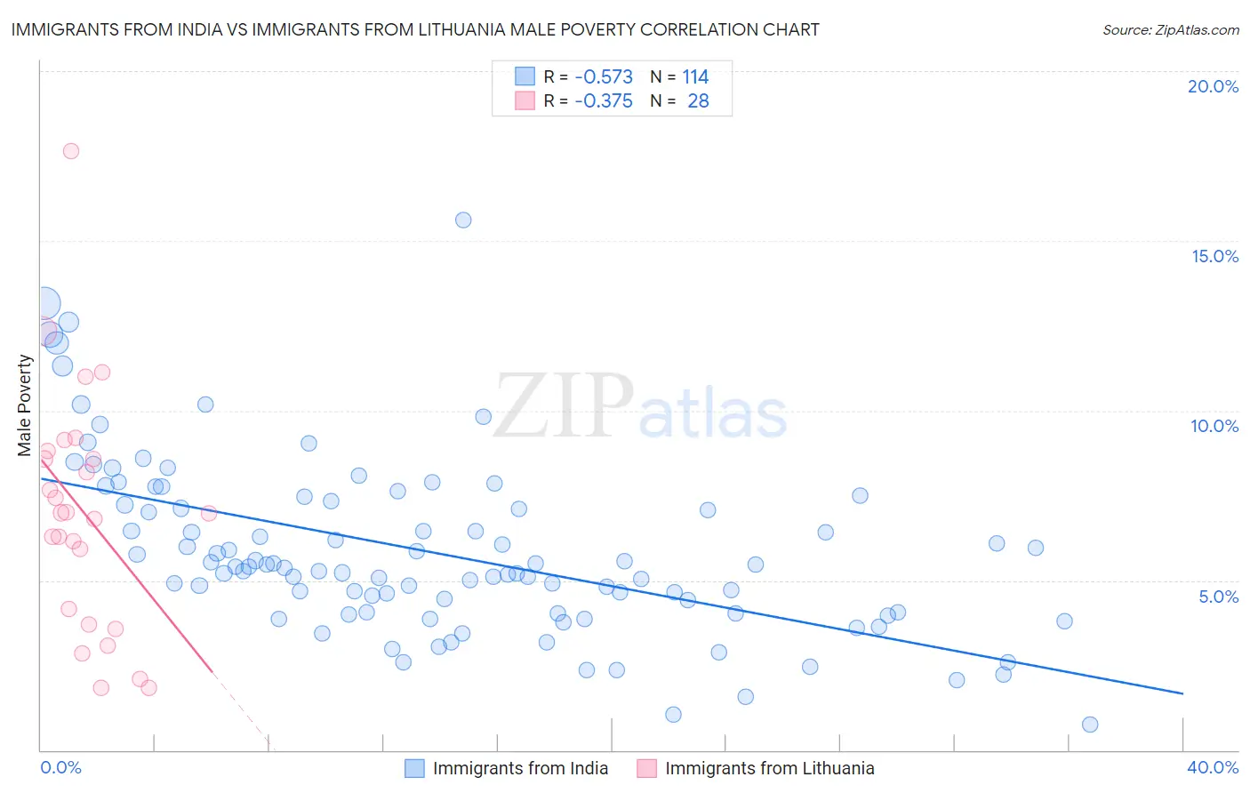 Immigrants from India vs Immigrants from Lithuania Male Poverty