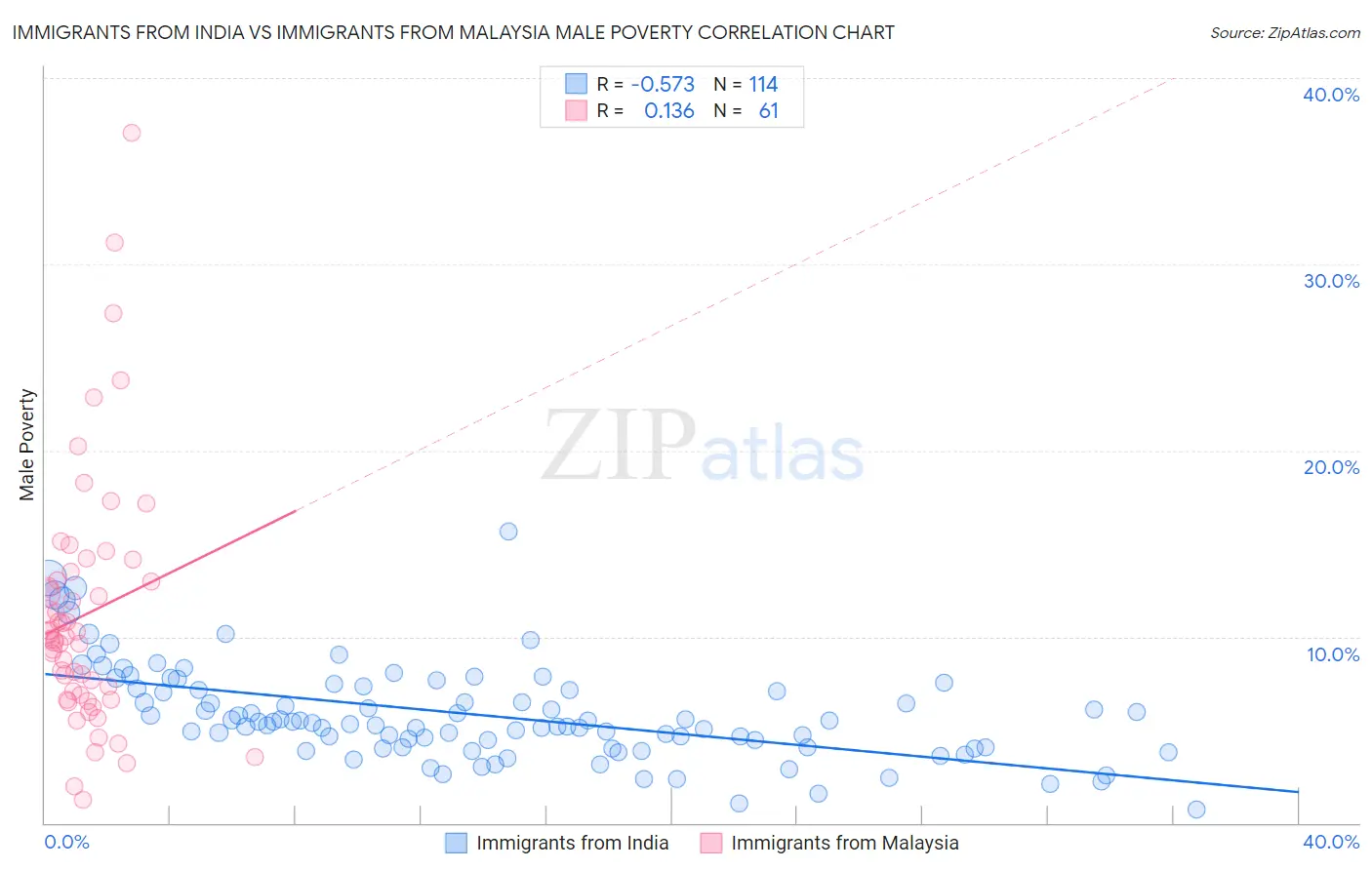 Immigrants from India vs Immigrants from Malaysia Male Poverty