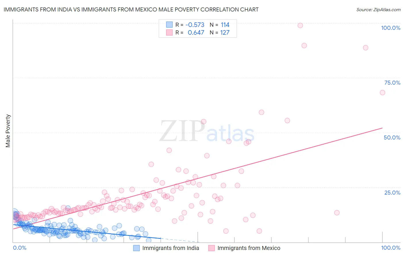 Immigrants from India vs Immigrants from Mexico Male Poverty