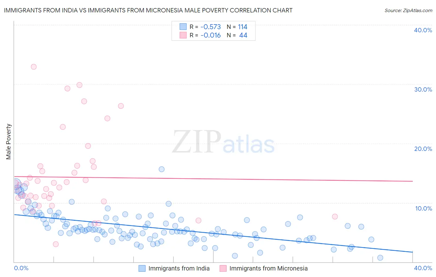 Immigrants from India vs Immigrants from Micronesia Male Poverty