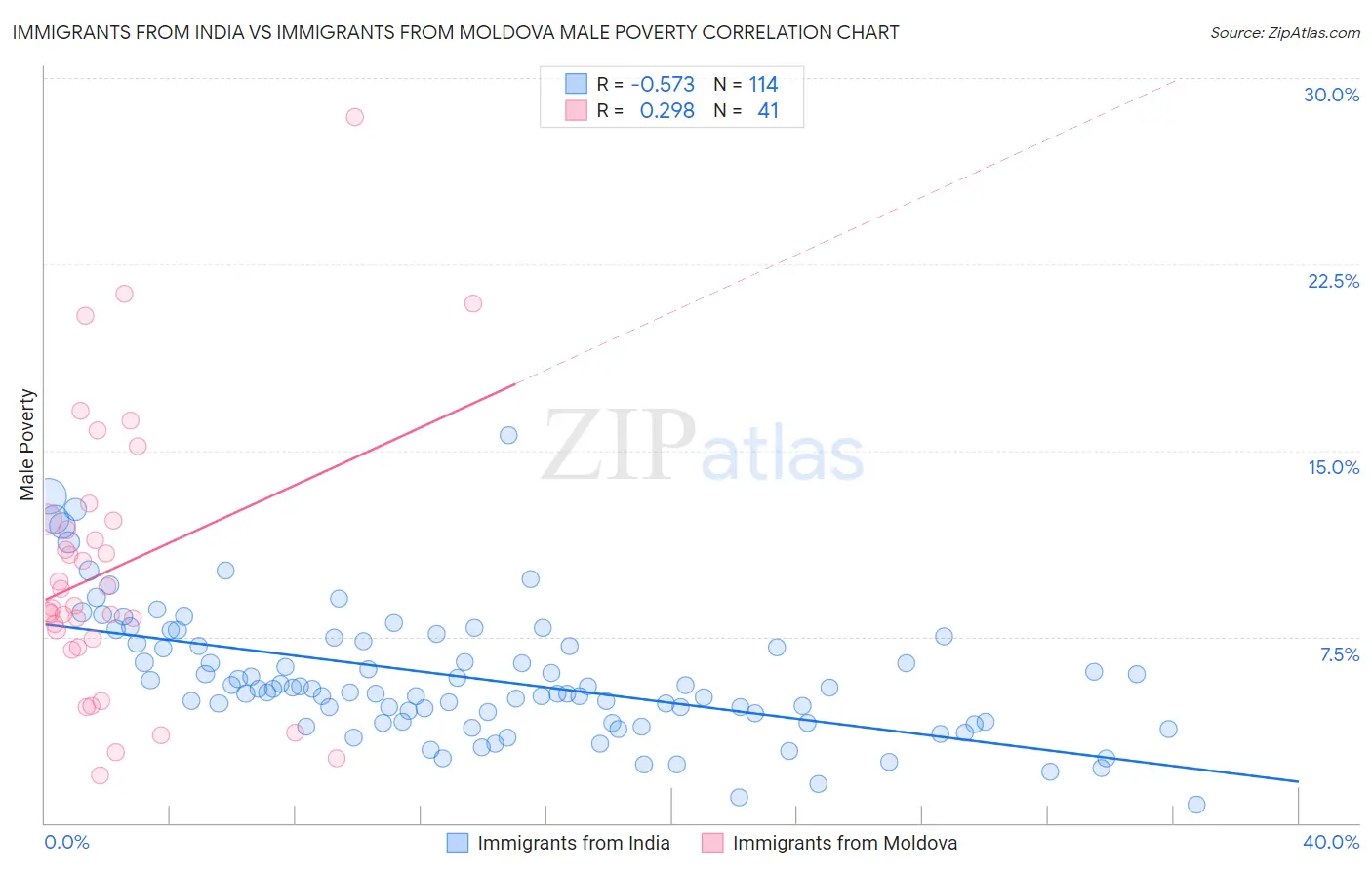 Immigrants from India vs Immigrants from Moldova Male Poverty