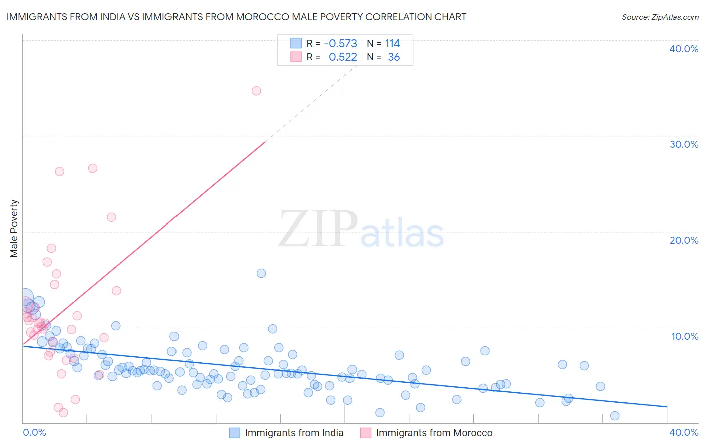 Immigrants from India vs Immigrants from Morocco Male Poverty