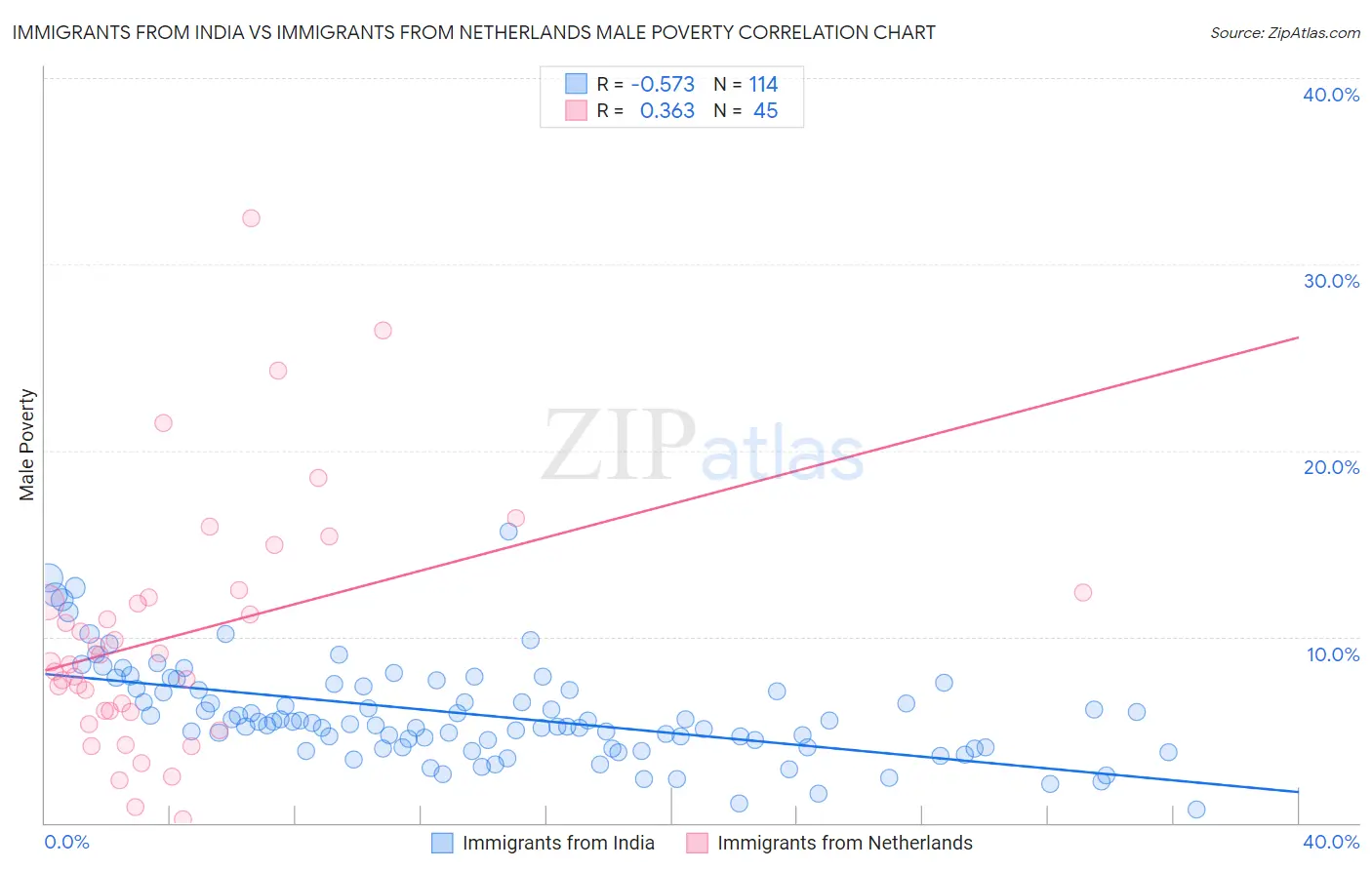 Immigrants from India vs Immigrants from Netherlands Male Poverty