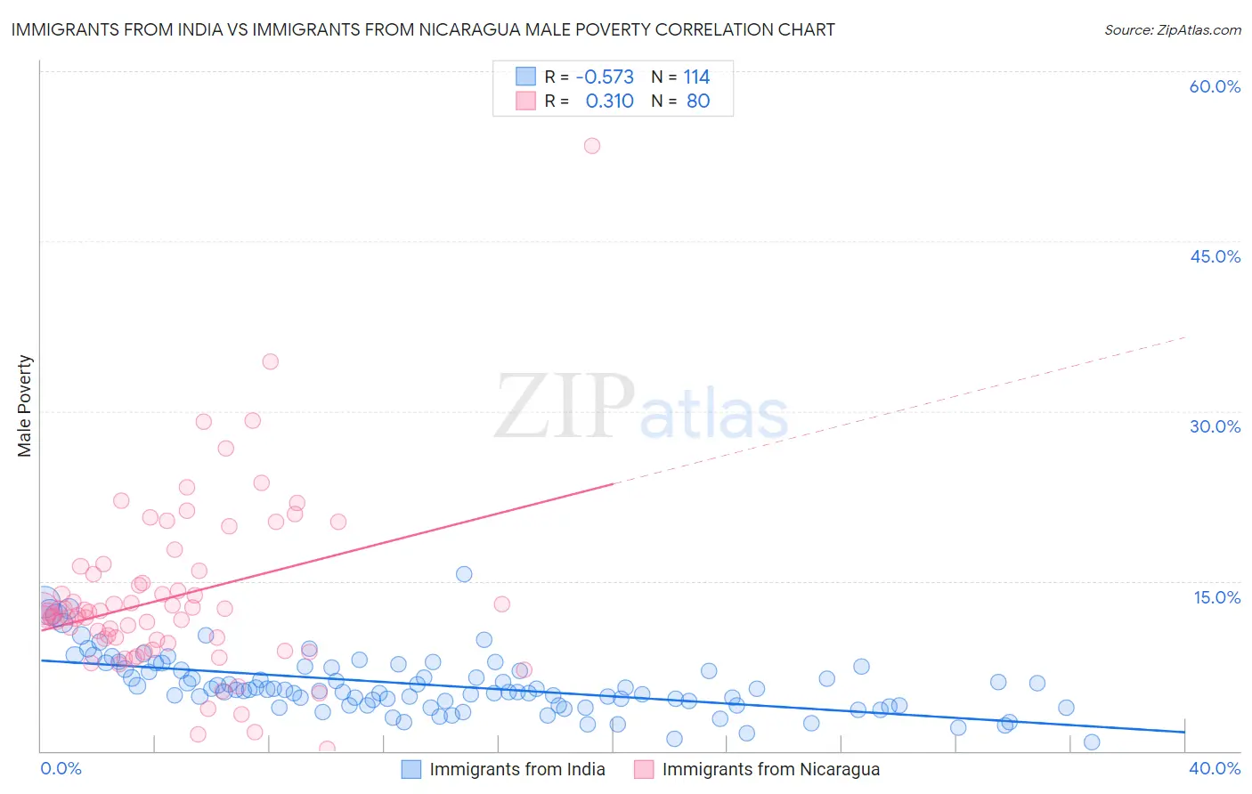 Immigrants from India vs Immigrants from Nicaragua Male Poverty