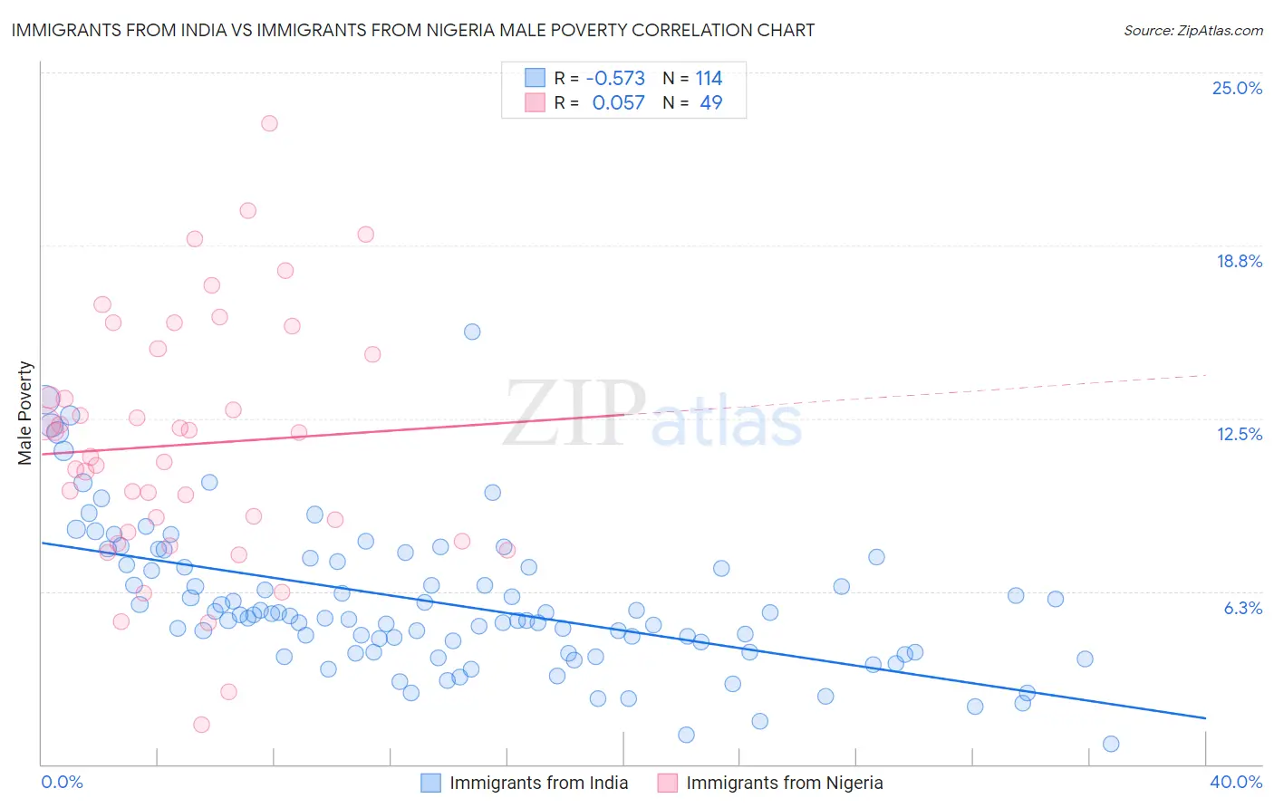 Immigrants from India vs Immigrants from Nigeria Male Poverty