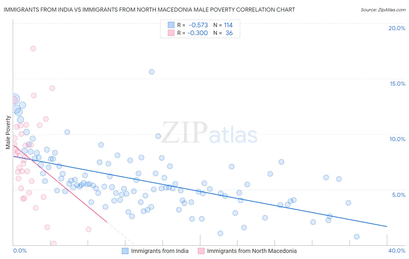 Immigrants from India vs Immigrants from North Macedonia Male Poverty