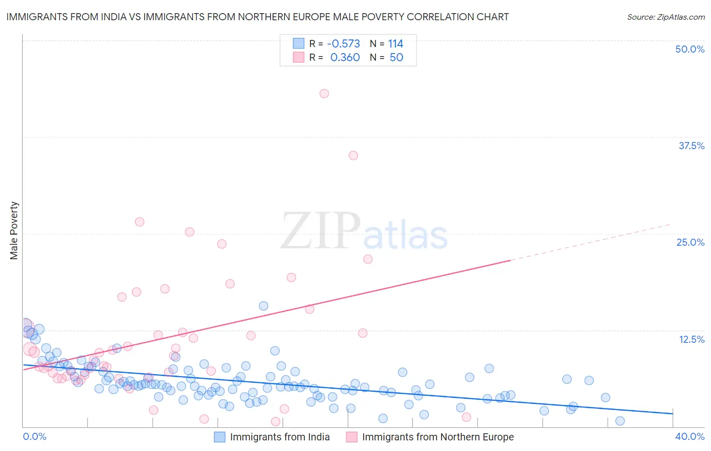 Immigrants from India vs Immigrants from Northern Europe Male Poverty