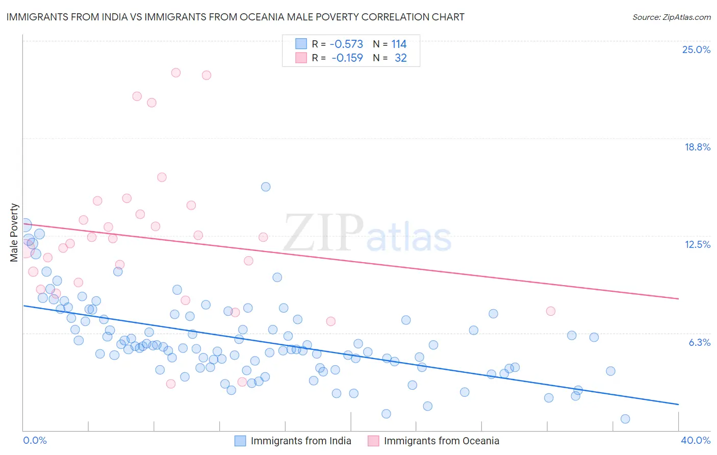 Immigrants from India vs Immigrants from Oceania Male Poverty