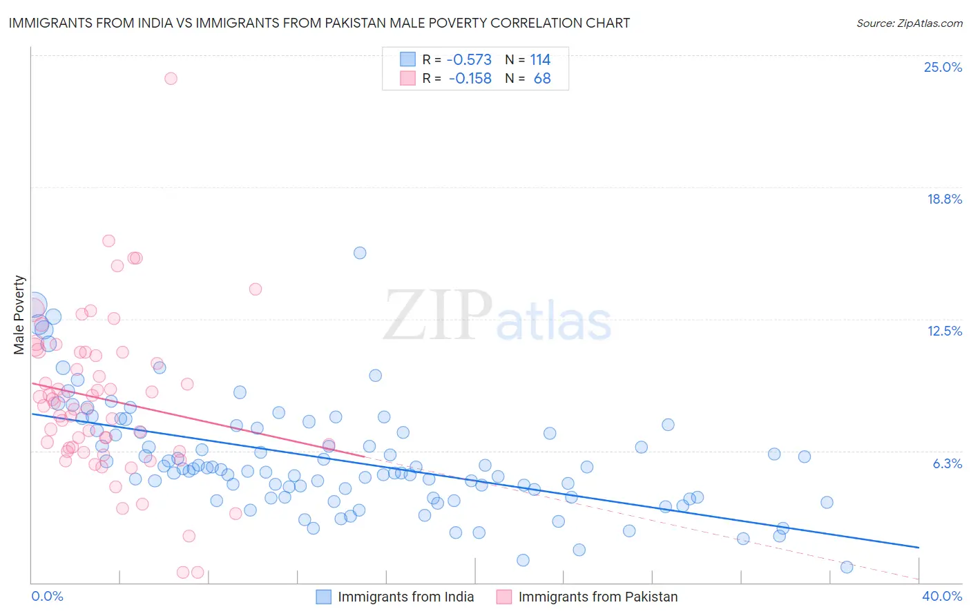 Immigrants from India vs Immigrants from Pakistan Male Poverty