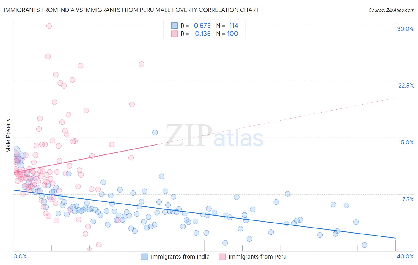 Immigrants from India vs Immigrants from Peru Male Poverty