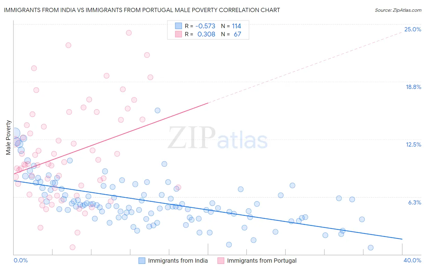 Immigrants from India vs Immigrants from Portugal Male Poverty