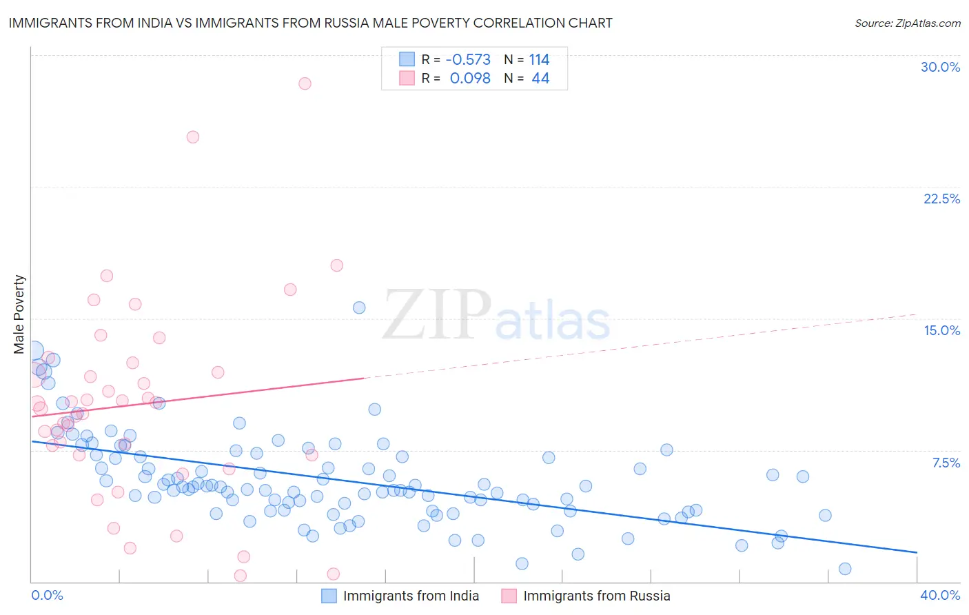 Immigrants from India vs Immigrants from Russia Male Poverty