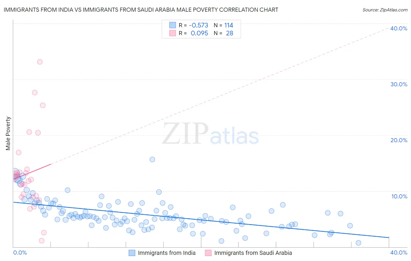 Immigrants from India vs Immigrants from Saudi Arabia Male Poverty