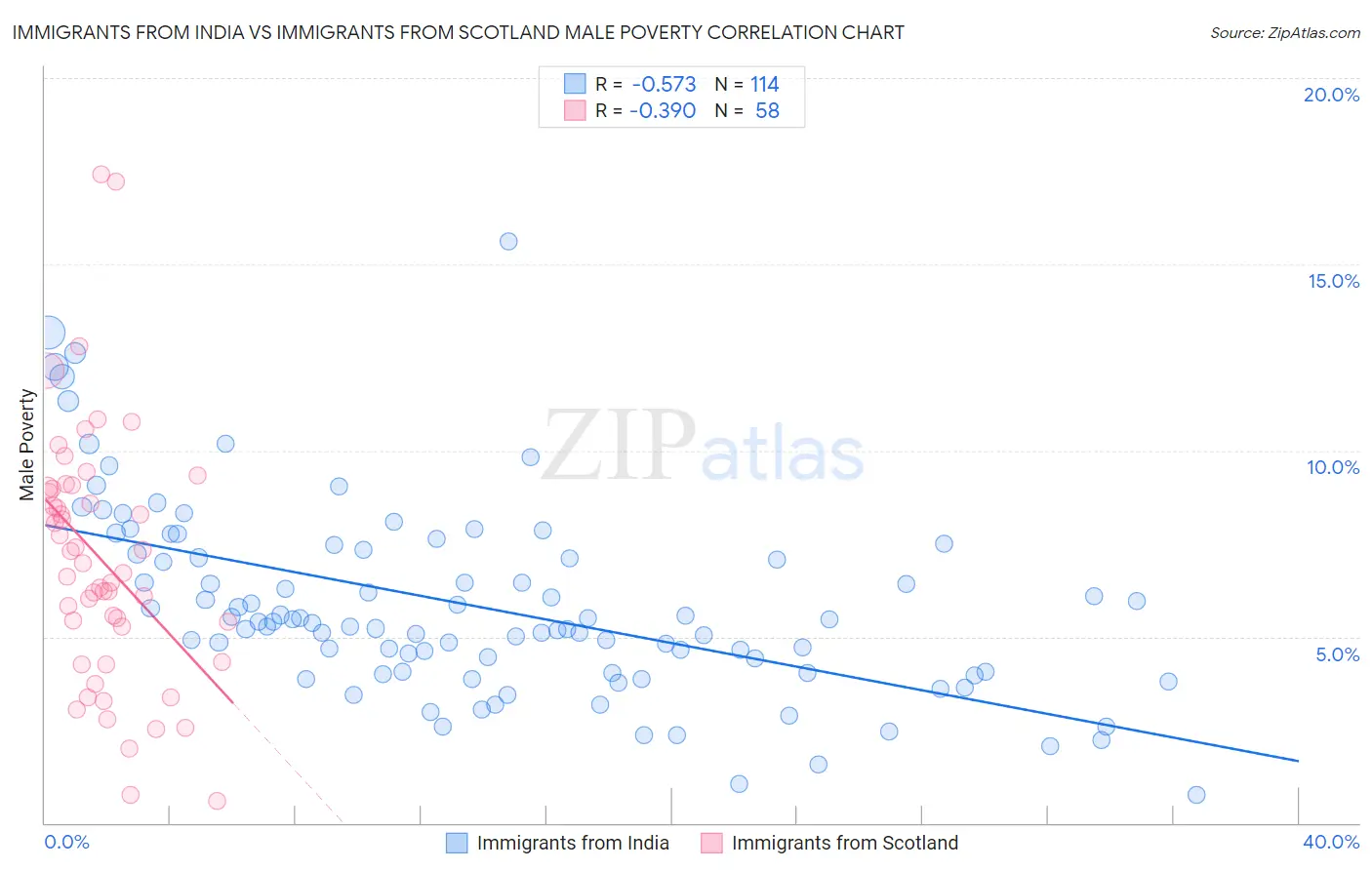 Immigrants from India vs Immigrants from Scotland Male Poverty