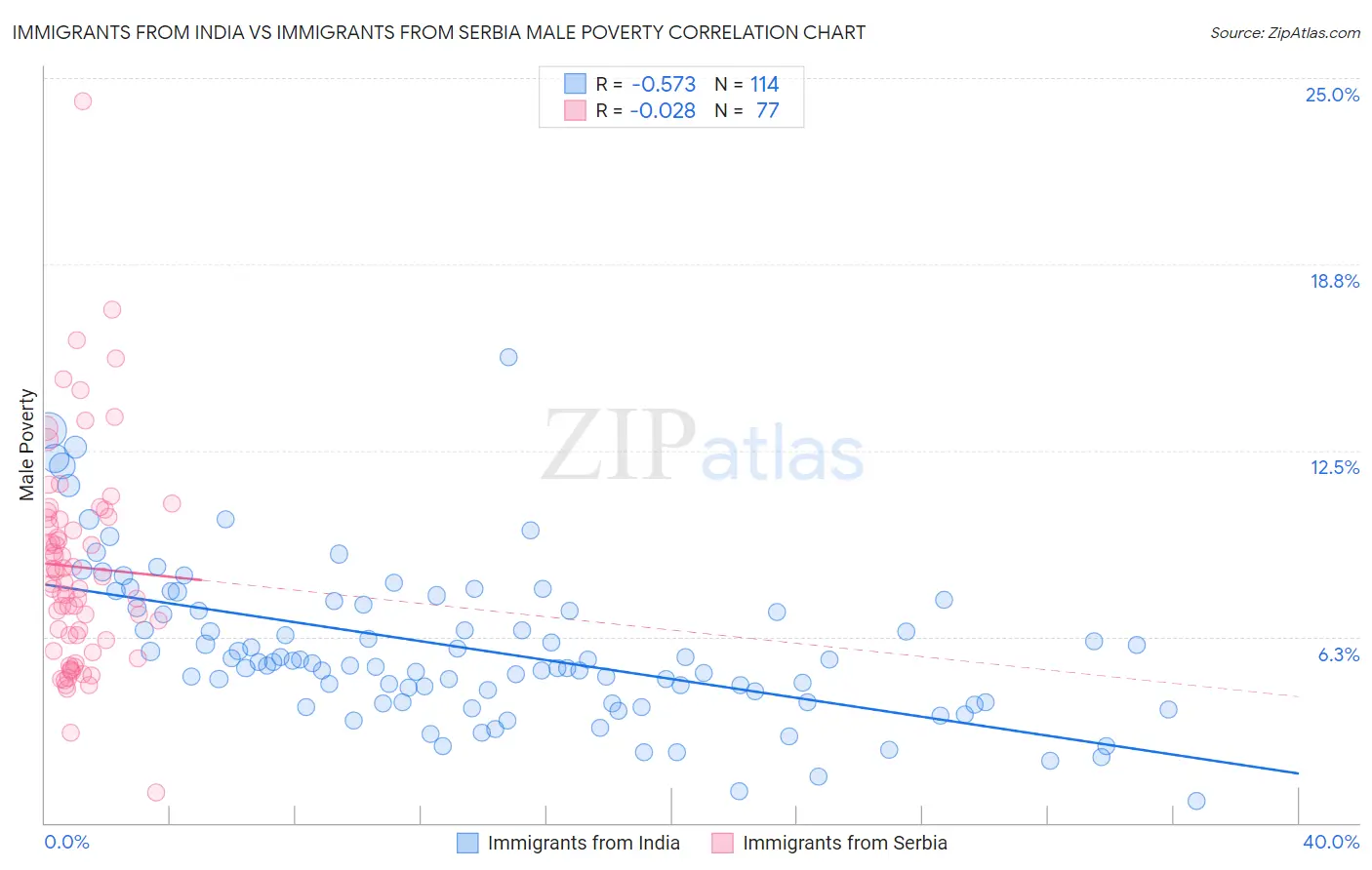 Immigrants from India vs Immigrants from Serbia Male Poverty