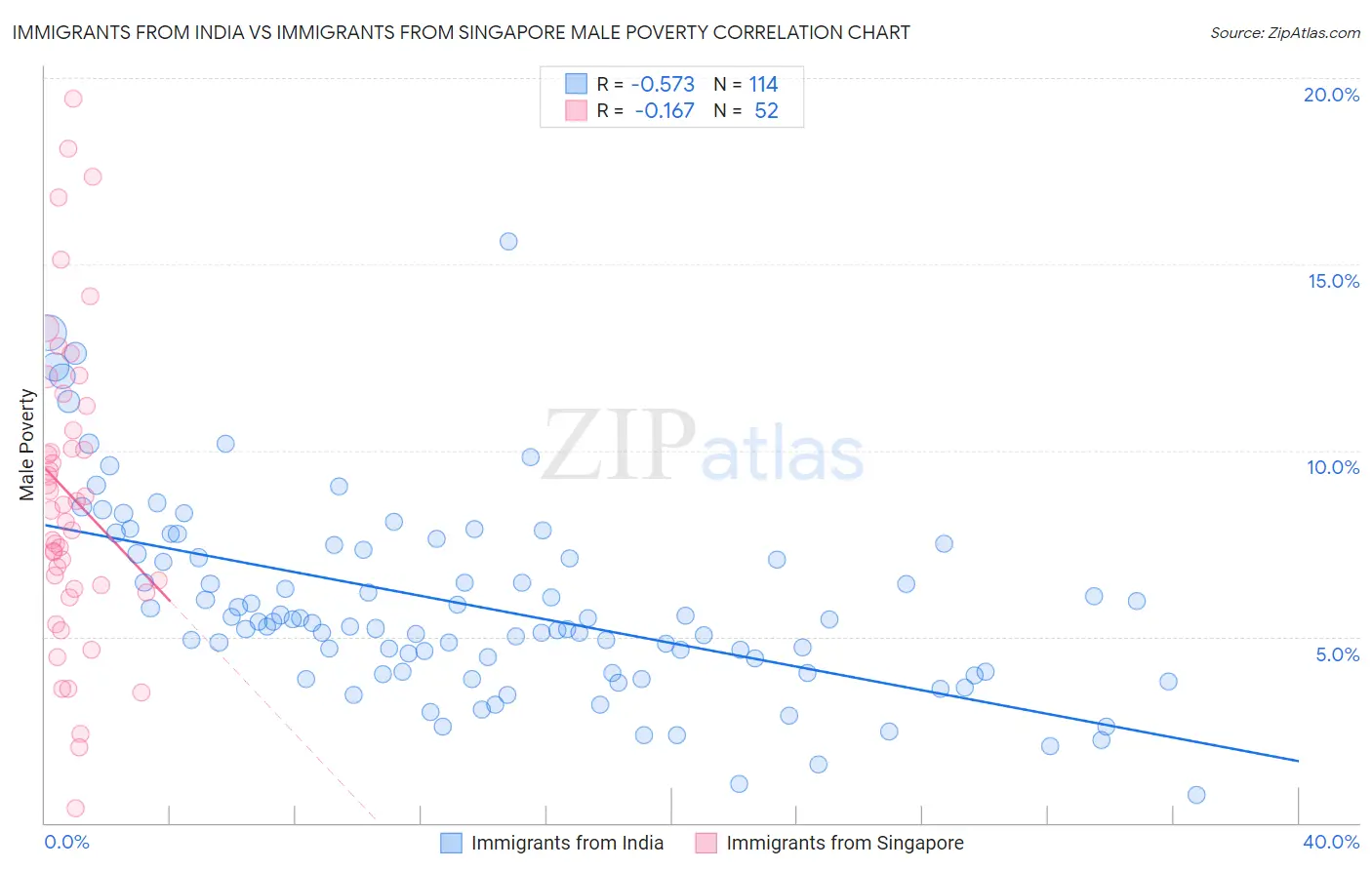 Immigrants from India vs Immigrants from Singapore Male Poverty